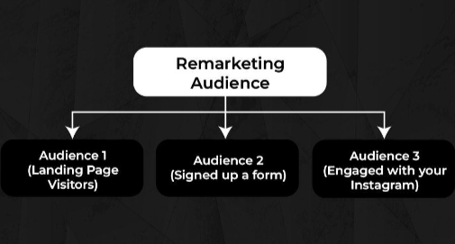 Remarketing Campaign