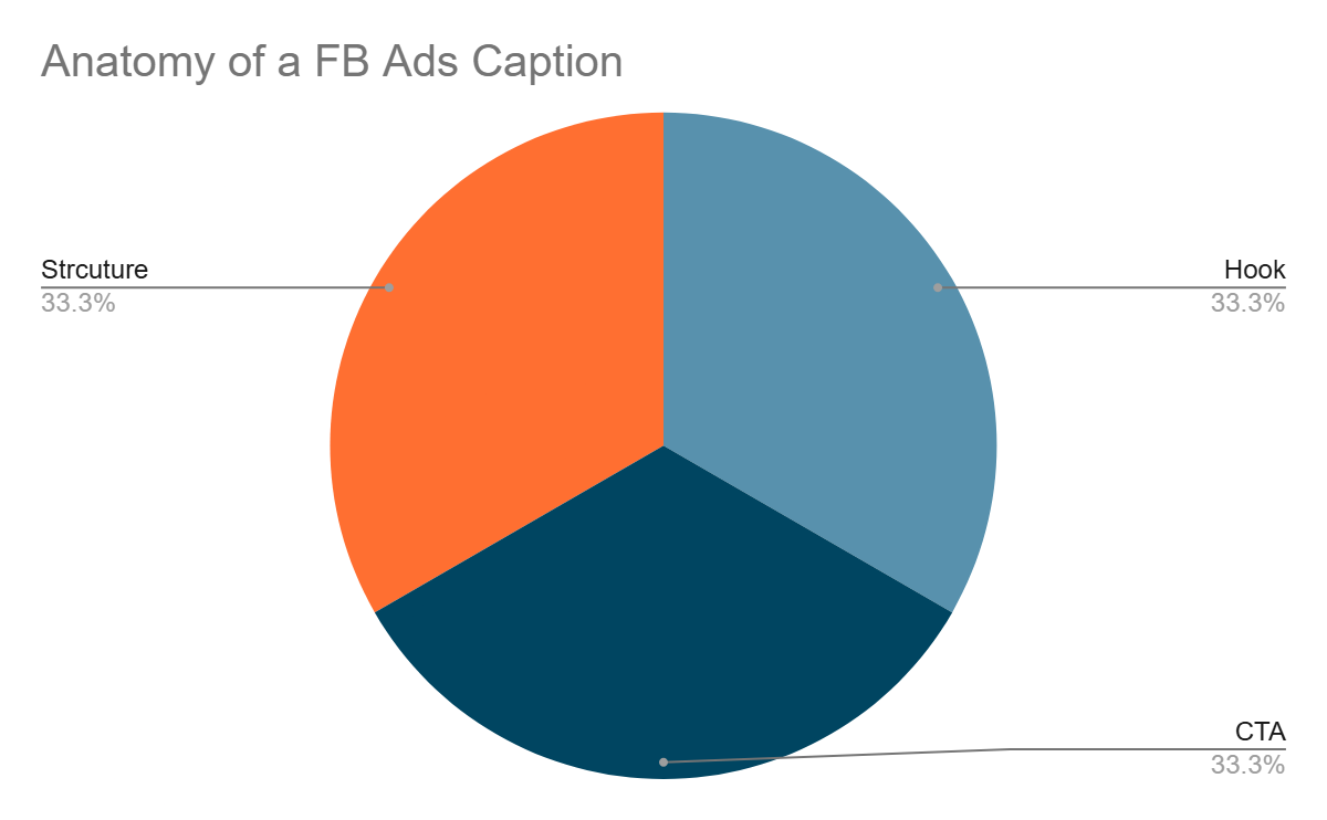 How to Write Facebook Ad Captions That Boost CTR by 46% - Learn Digital ...